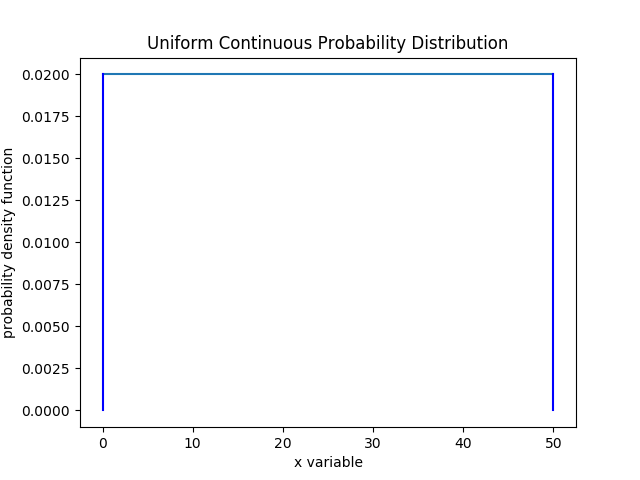 Uniform Continuous Distribution